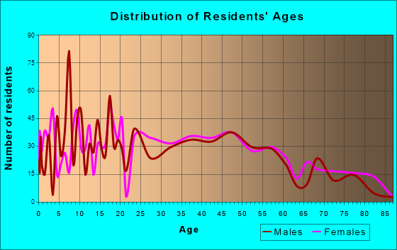 Carterville, Illinois Age and Sex of Residents