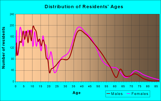 Cary, Illinois Age and Sex of Residents