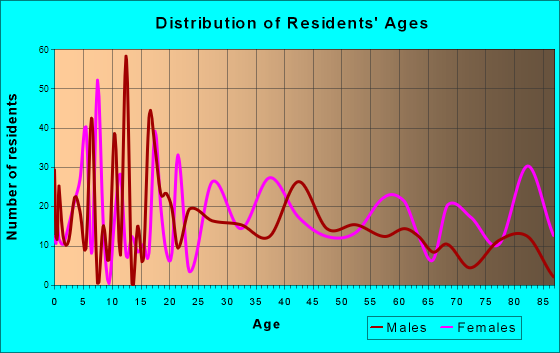 Casey, Illinois Age and Sex of Residents
