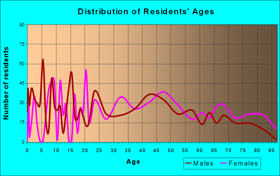 Caseyville, Illinois Age and Sex of Residents