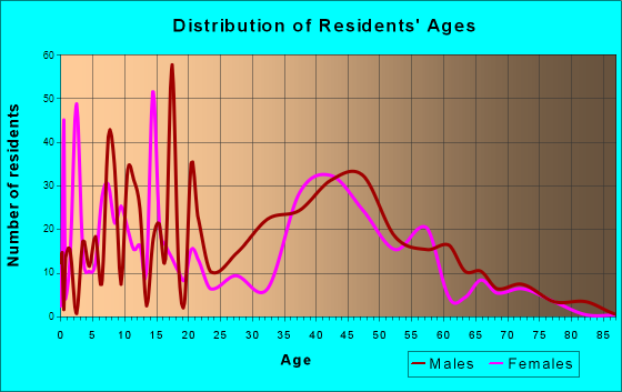 Big Lake, Alaska Age and Sex of Residents