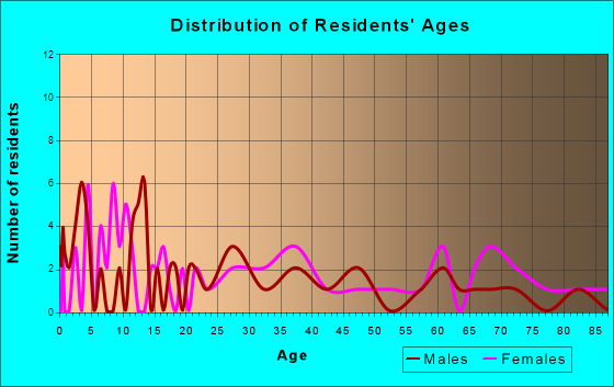 Cave-In-Rock, Illinois Age and Sex of Residents