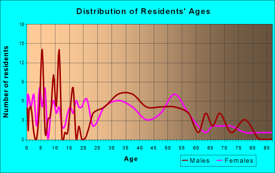 Cedarville, Illinois Age and Sex of Residents