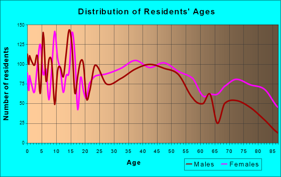 Centralia, Illinois Age and Sex of Residents