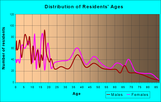 Centreville, Illinois Age and Sex of Residents