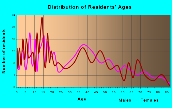 Cerro Gordo, Illinois Age and Sex of Residents