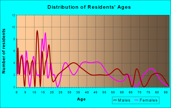 Chadwick, Illinois Age and Sex of Residents