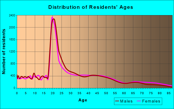 Champaign, Illinois Age and Sex of Residents
