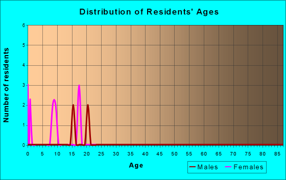 Birch Creek, Alaska Age and Sex of Residents