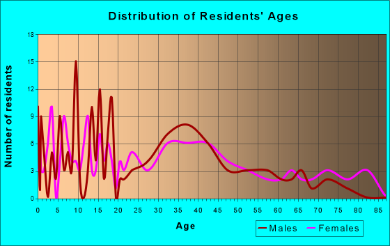 Chandlerville, Illinois Age and Sex of Residents