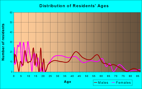 Channel Lake, Illinois Age and Sex of Residents