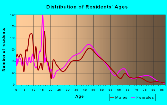 Chatham, Illinois Age and Sex of Residents