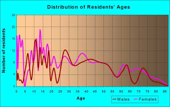 Chebanse, Illinois Age and Sex of Residents
