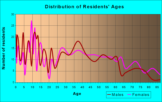 Chenoa, Illinois Age and Sex of Residents
