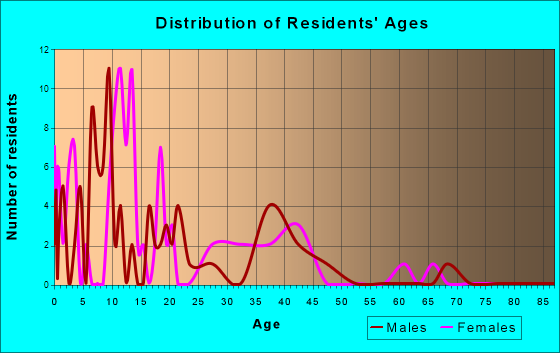 Brevig Mission, Alaska Age and Sex of Residents