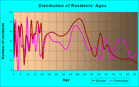 Chester, Illinois Age and Sex of Residents