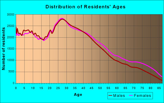 Chicago, Illinois Age and Sex of Residents