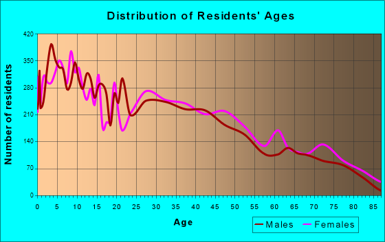 Chicago Heights, Illinois Age and Sex of Residents