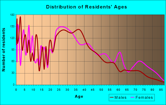 Chicago Ridge, Illinois Age and Sex of Residents