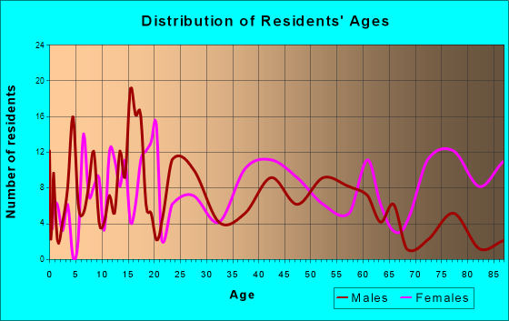 Chrisman, Illinois Age and Sex of Residents