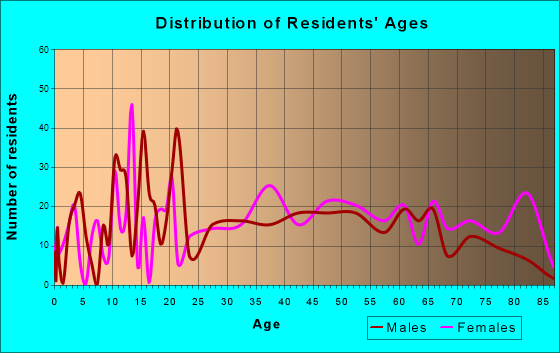 Christopher, Illinois Age and Sex of Residents