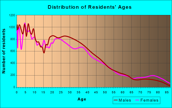 Cicero, Illinois Age and Sex of Residents
