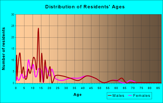 Buckland, Alaska Age and Sex of Residents