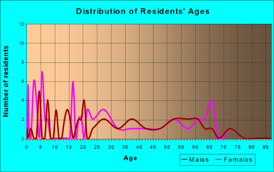 Cisco, Illinois Age and Sex of Residents