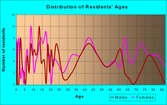 Cissna Park, Illinois Age and Sex of Residents