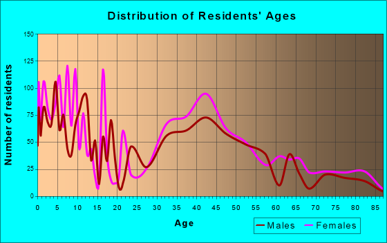 Clarendon Hills, Illinois Age and Sex of Residents