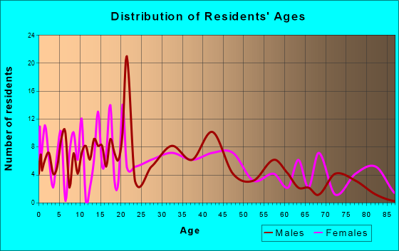 Clay City, Illinois Age and Sex of Residents