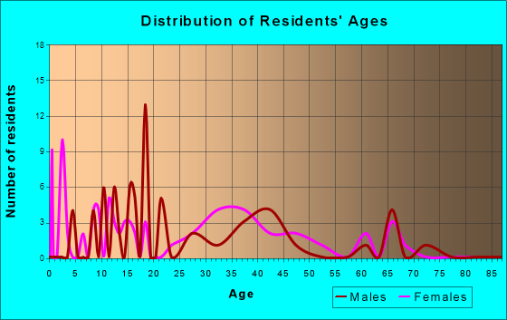 Clear Lake, Illinois Age and Sex of Residents