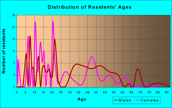 Buffalo Soapstone, Alaska Age and Sex of Residents