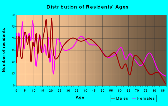 Clinton, Illinois Age and Sex of Residents