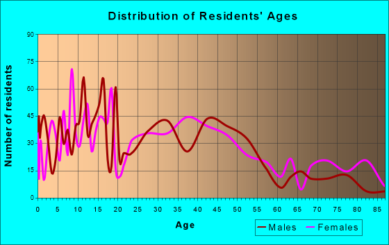 Coal City, Illinois Age and Sex of ...