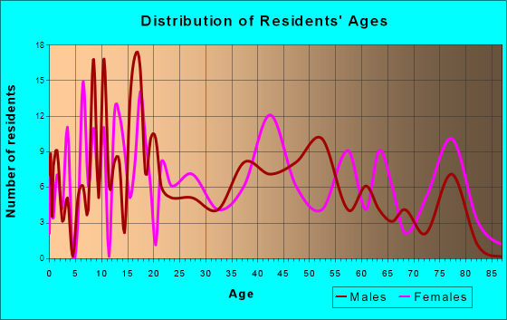 Cobden, Illinois Age and Sex of Residents
