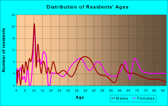 Colfax, Illinois Age and Sex of Residents