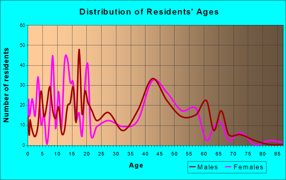 Butte, Alaska Age and Sex of Residents
