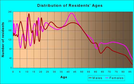 Collinsville, Illinois Age and Sex of Residents