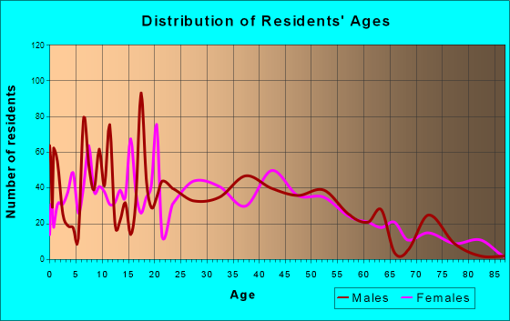 Colona, Illinois Age and Sex of Residents