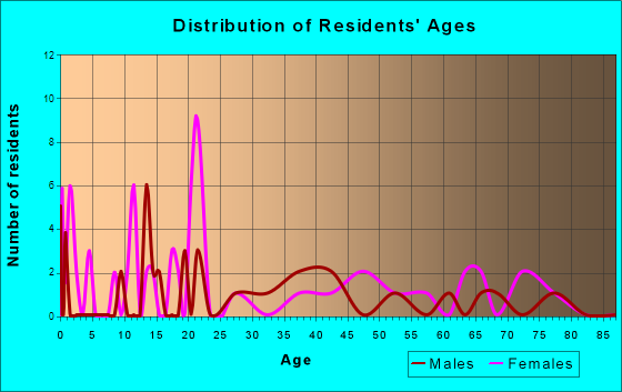 Colp, Illinois Age and Sex of Residents