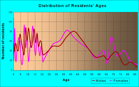 Columbia, Illinois Age and Sex of Residents