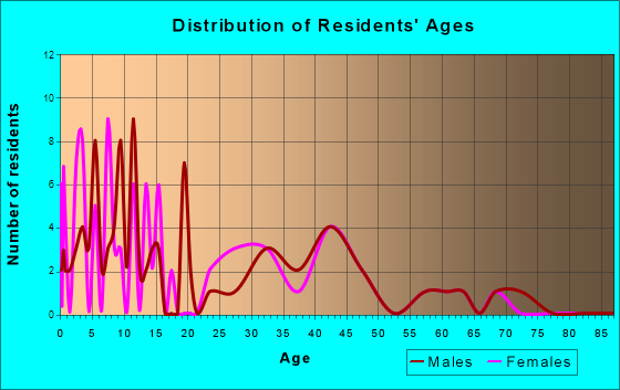 Compton, Illinois Age and Sex of Residents