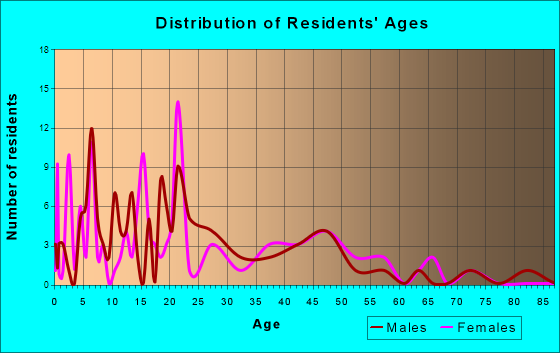 Congerville, Illinois Age and Sex of Residents
