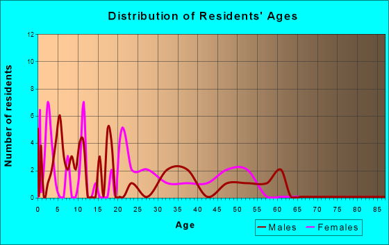 Cooksville, Illinois Age and Sex of Residents
