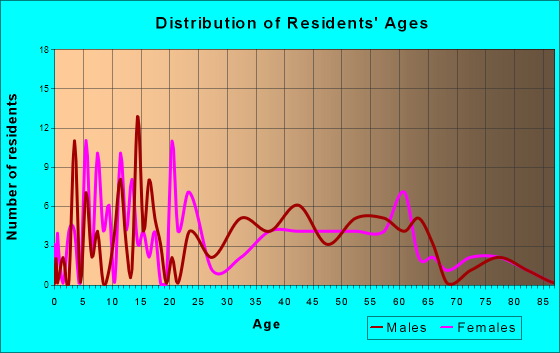 Cordova, Illinois Age and Sex of Residents