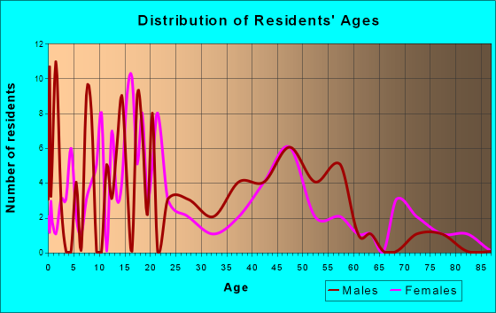 Cornell, Illinois Age and Sex of Residents