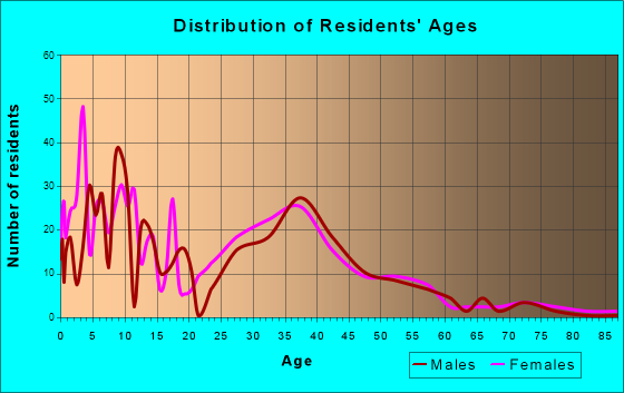 Cortland, Illinois Age and Sex of Residents