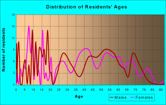 Coyne Center, Illinois Age and Sex of Residents