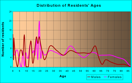 Crainville, Illinois Age and Sex of Residents